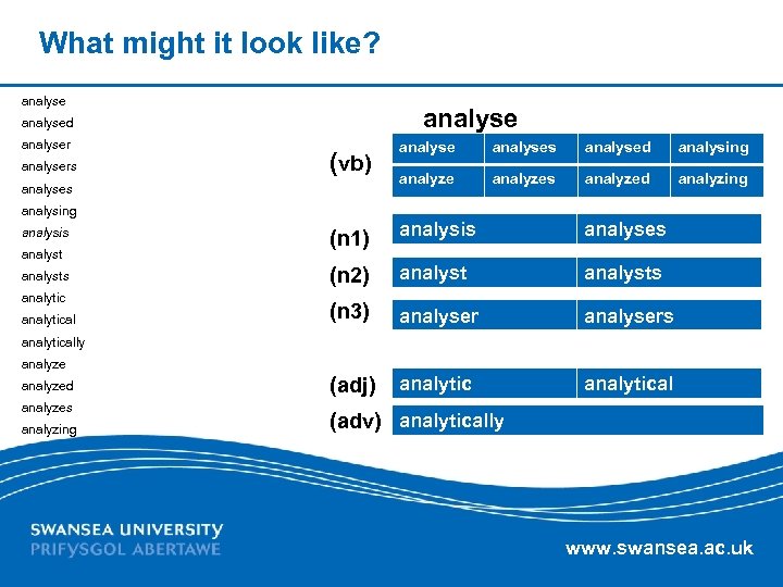 What might it look like? analysed analysers (vb) analyses analysed analysing analyzes analyzed analyzing