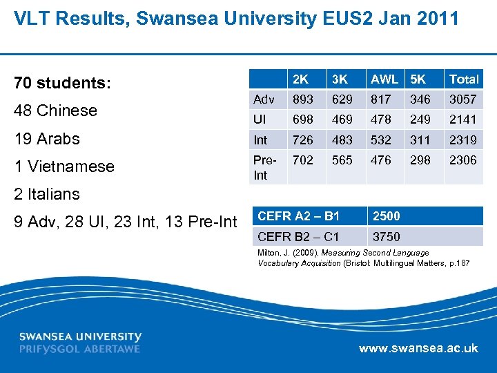 VLT Results, Swansea University EUS 2 Jan 2011 2 K 3 K AWL 5