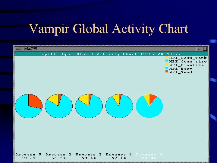 Vampir Global Activity Chart 