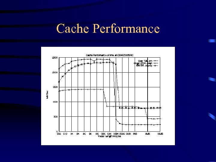 Cache Performance 