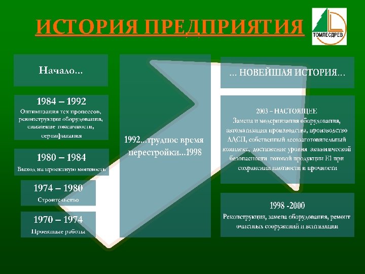 История организации