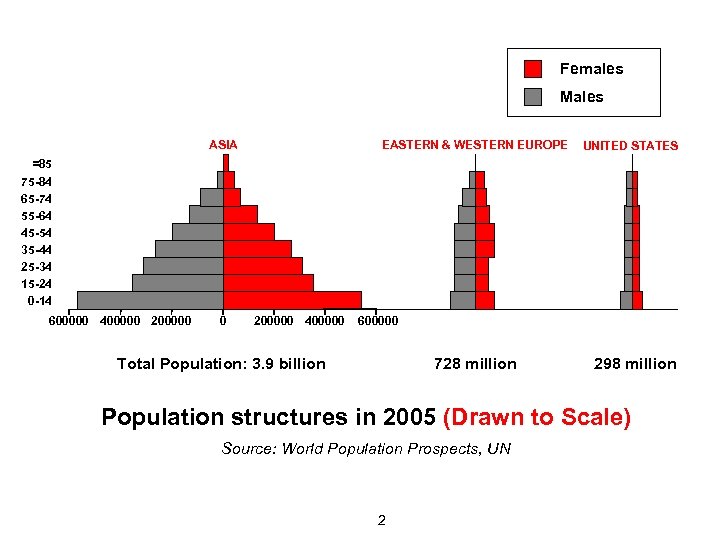 Females Males ASIA EASTERN & WESTERN EUROPE UNITED STATES =85 75 -84 65 -74