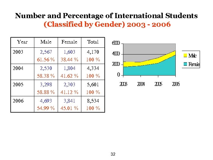 Number and Percentage of International Students (Classified by Gender) 2003 - 2006 Year Male