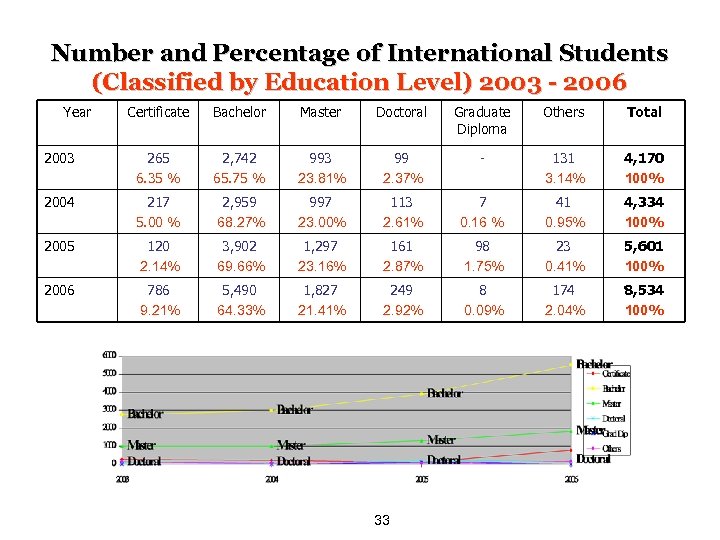 Number and Percentage of International Students (Classified by Education Level) 2003 - 2006 Year