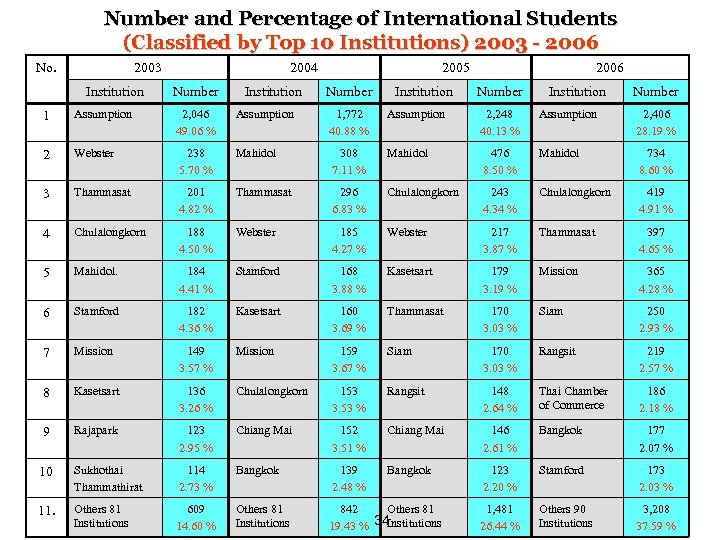 Number and Percentage of International Students (Classified by Top 10 Institutions) 2003 - 2006