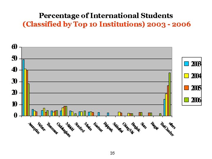 Percentage of International Students (Classified by Top 10 Institutions) 2003 - 2006 35 