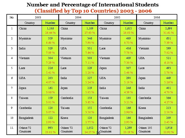 Number and Percentage of International Students (Classified by Top 10 Countries) 2003 - 2006