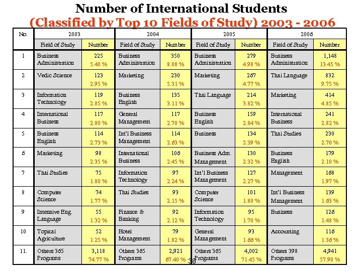 Number of International Students (Classified by Top 10 Fields of Study) 2003 - 2006