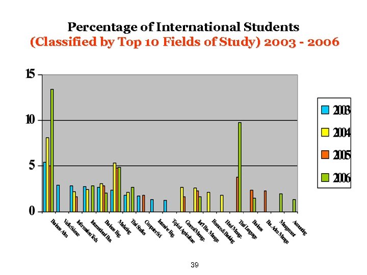 Percentage of International Students (Classified by Top 10 Fields of Study) 2003 - 2006