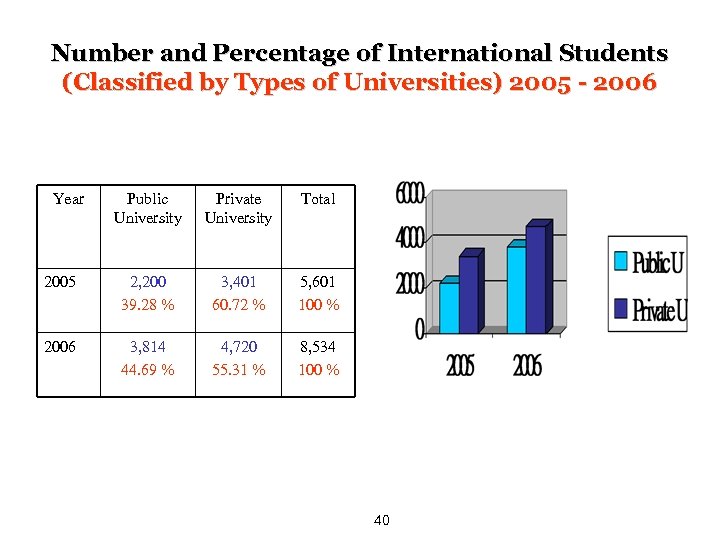 Number and Percentage of International Students (Classified by Types of Universities) 2005 - 2006