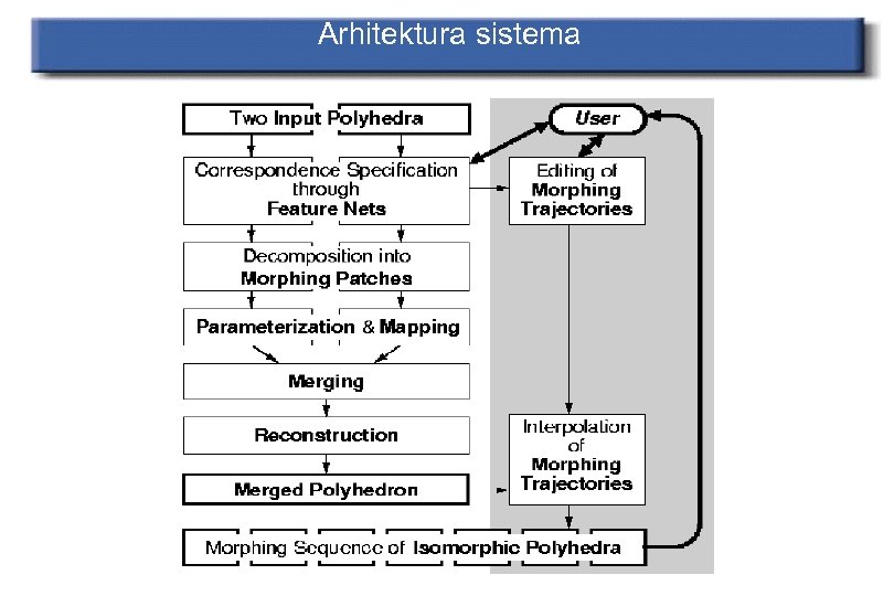 Arhitektura sistema 