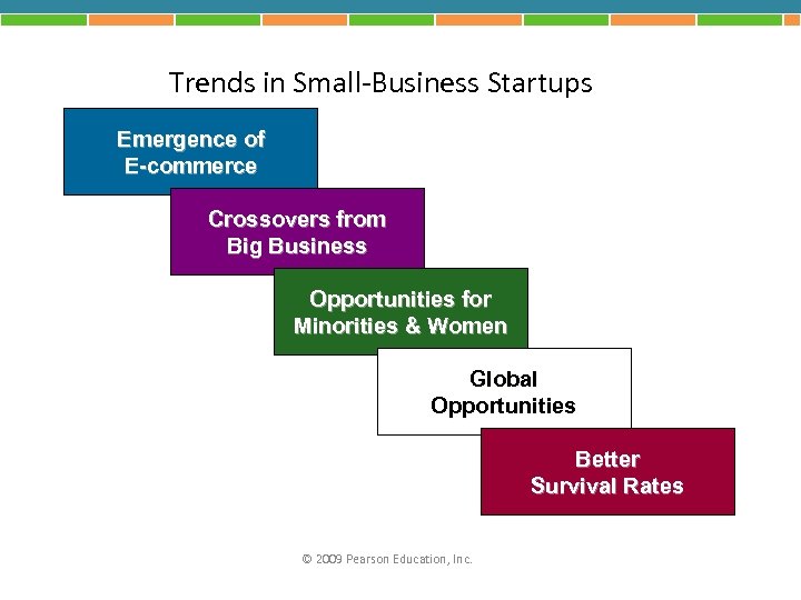 Trends in Small-Business Startups Emergence of E-commerce Crossovers from Big Business Opportunities for Minorities