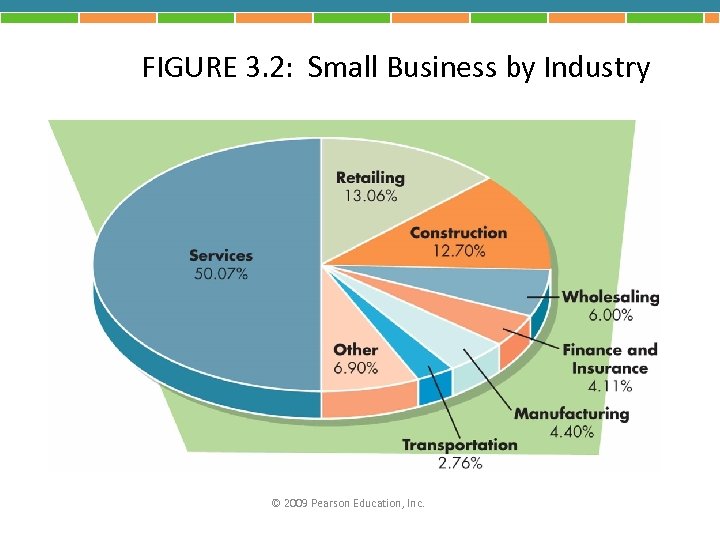 FIGURE 3. 2: Small Business by Industry © 2009 Pearson Education, Inc. 