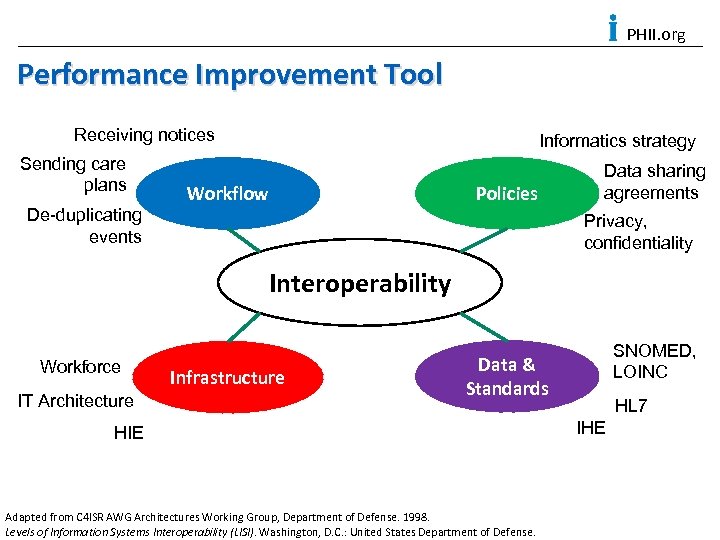 PHII. org Performance Improvement Tool Receiving notices Sending care plans De-duplicating events Informatics strategy