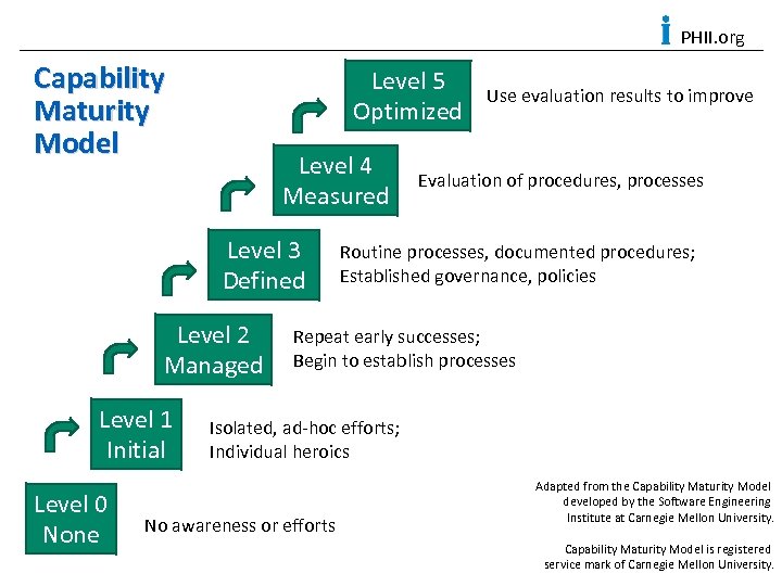 PHII. org Capability Maturity Model Level 5 Optimized Level 4 Measured Level 3 Defined