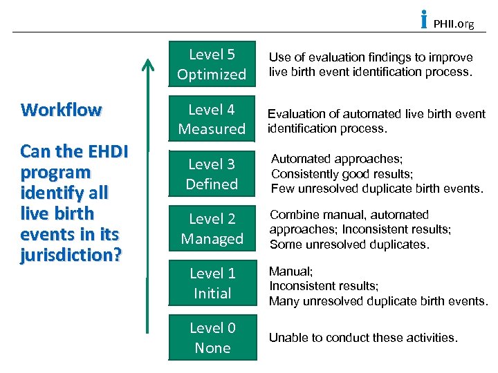 PHII. org Level 5 Optimized Workflow Can the EHDI program identify all live birth