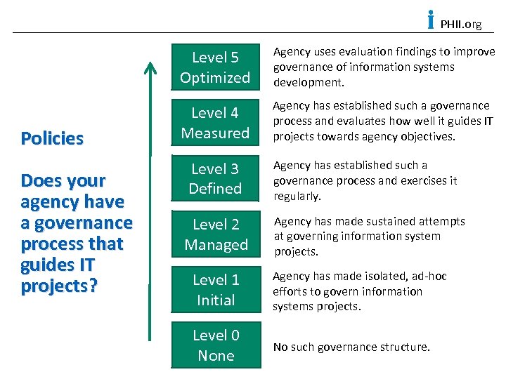 PHII. org Level 5 Optimized Policies Does your agency have a governance process that