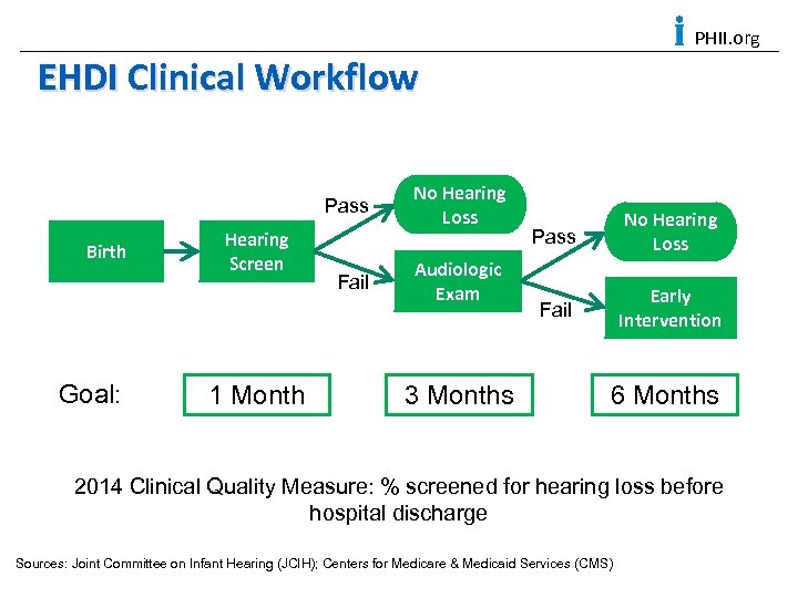 PHII. org EHDI Clinical Workflow Pass Birth Goal: Hearing Screen 1 Month Fail No