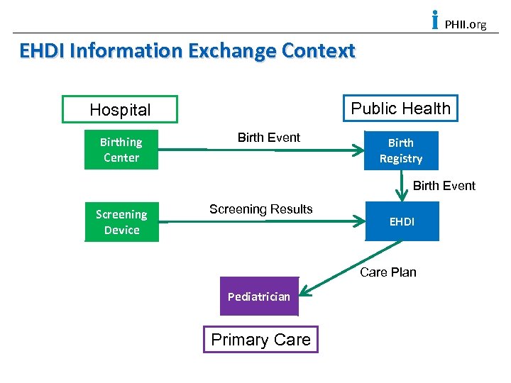 PHII. org EHDI Information Exchange Context Public Health Hospital Birthing Center Birth Event Birth