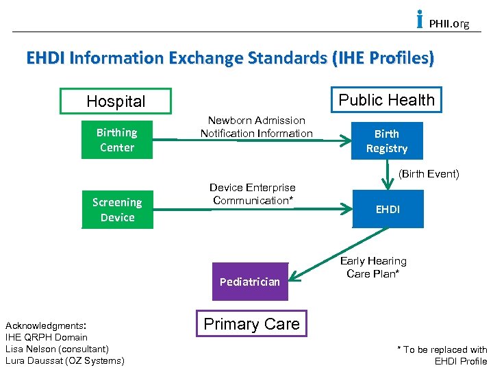 PHII. org EHDI Information Exchange Standards (IHE Profiles) Public Health Hospital Birthing Center Newborn