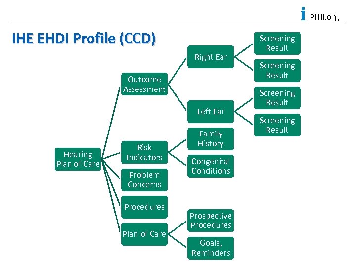 PHII. org IHE EHDI Profile (CCD) Right Ear Outcome Assessment Left Ear Hearing Plan