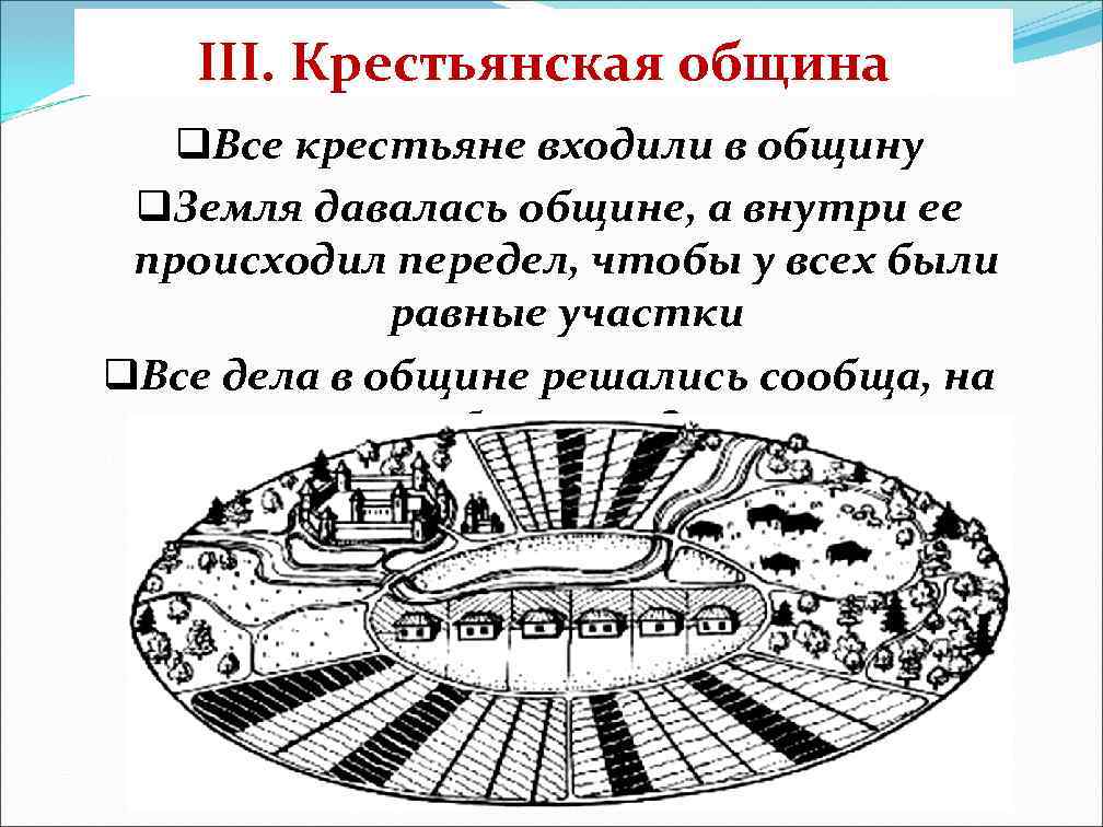 III. Крестьянская община q. Все крестьяне входили в общину q. Земля давалась общине, а