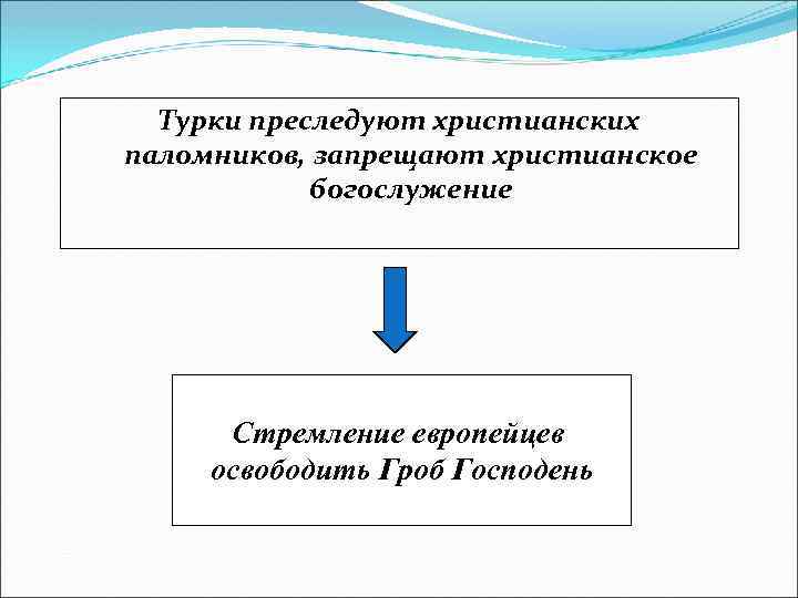Турки преследуют христианских паломников, запрещают христианское богослужение Стремление европейцев освободить Гроб Господень 