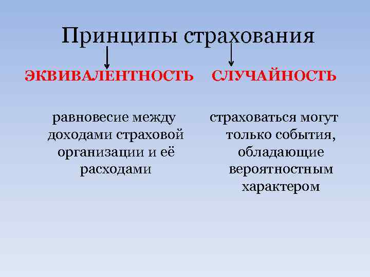 Принципы страхования ЭКВИВАЛЕНТНОСТЬ равновесие между доходами страховой организации и её расходами СЛУЧАЙНОСТЬ страховаться могут