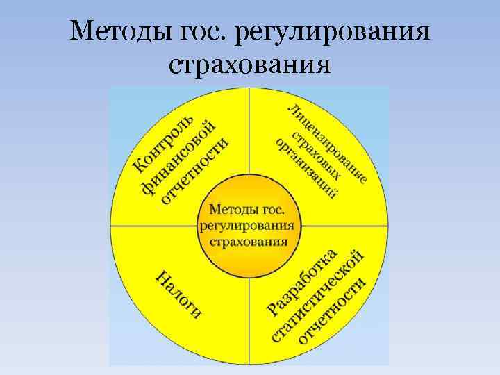 Регулирования страхования. Методы государственного регулирования страхового рынка. Методы регулирования страховой деятельности. Методы гос регулирования страхования. Методы гос регулирования страховой деятельности.