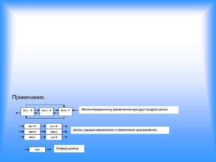 Примечание. Многоитерационные, взаимовлияющие друг на друга циклы. Циклы, идущие параллельно и практически одновременно. .