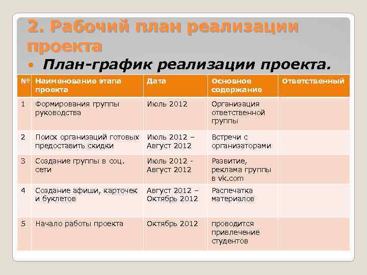 2. Рабочий план реализации проекта План-график реализации проекта. № Наименование этапа проекта Дата Основное