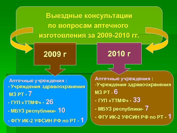 Выездные консультации по вопросам аптечного изготовления за 2009 -2010 гг. 2009 г Аптечные учреждения