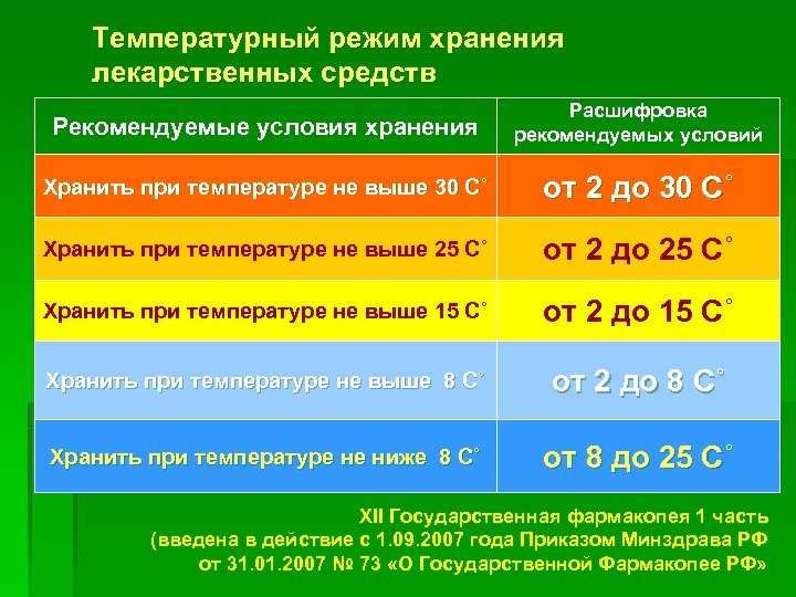 Температурный режим хранения лекарственных средств Рекомендуемые условия хранения Расшифровка рекомендуемых условий Хранить при температуре