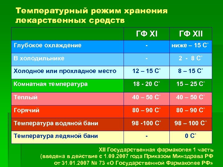 Температурный режим хранения лекарственных средств ГФ XII Глубокое охлаждение - ниже – 15 С˚