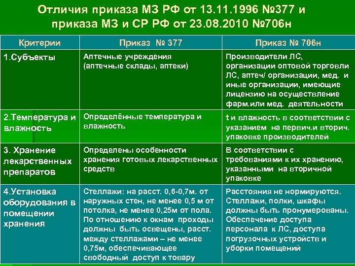 Отличия приказа МЗ РФ от 13. 11. 1996 № 377 и приказа МЗ и