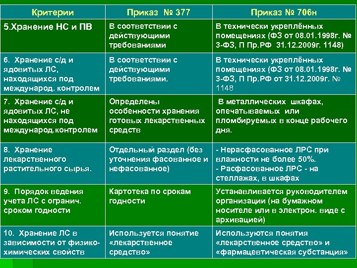 Критерии Приказ № 377 Приказ № 706 н 5. Хранение НС и ПВ В