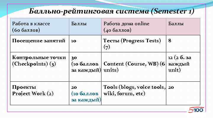 Балльно-рейтинговая система (Semester 1) Работа в классе (60 баллов) Баллы Работа дома online (40