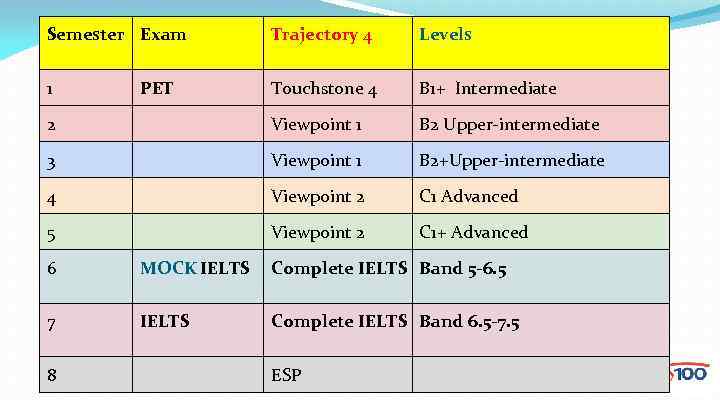 Semester Exam Trajectory 4 Levels 1 Touchstone 4 B 1+ Intermediate 2 Viewpoint 1