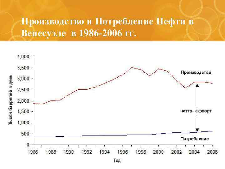 Производство и Потребление Нефти в Венесуэле в 1986 -2006 гг. 