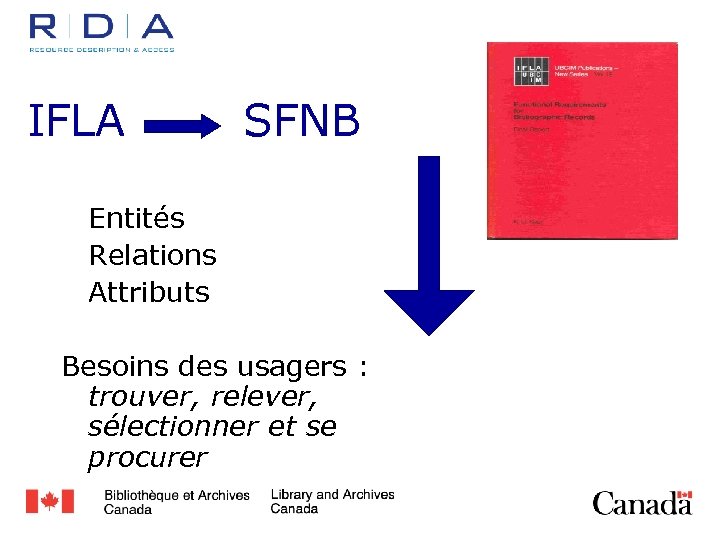 IFLA SFNB Entités Relations Attributs Besoins des usagers : trouver, relever, sélectionner et se