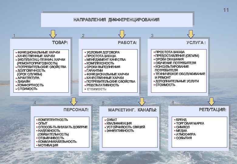 11 НАПРАВЛЕНИЯ ДИФФЕРЕНЦИРОВАНИЯ 1 2 3 ТОВАР: § ФУНКЦИОНАЛЬНЫЕ ХАР-КИ § КАЧЕСТВЕННЫЕ ХАР-КИ §