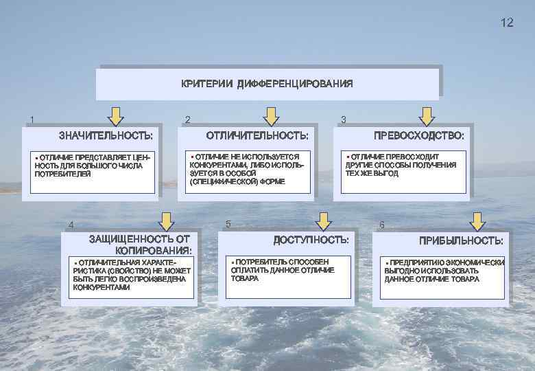 12 КРИТЕРИИ ДИФФЕРЕНЦИРОВАНИЯ 1 2 3 ЗНАЧИТЕЛЬНОСТЬ: § ОТЛИЧИЕ ПРЕДСТАВЛЯЕТ ЦЕННОСТЬ ДЛЯ БОЛЬШОГО ЧИСЛА