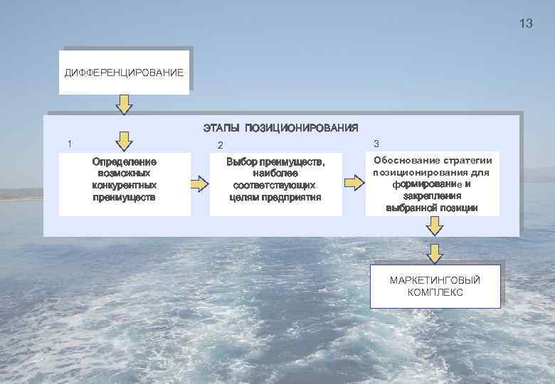 13 ДИФФЕРЕНЦИРОВАНИЕ ЭТАПЫ ПОЗИЦИОНИРОВАНИЯ 1 3 2 Определение возможных конкурентных преимуществ Выбор преимуществ, наиболее