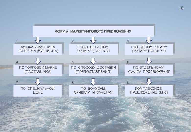 16 ФОРМЫ МАРКЕТИНГОВОГО ПРЕДЛОЖЕНИЯ 1 2 ЗАЯВКА УЧАСТНИКА КОНКУРСА (АУКЦИОНА) 4 3 ПО ОТДЕЛЬНОМУ