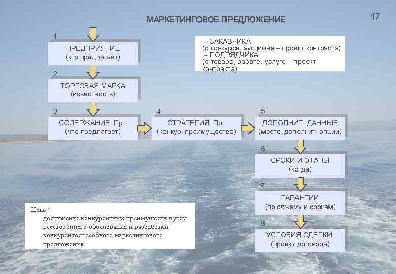 17 МАРКЕТИНГОВОЕ ПРЕДЛОЖЕНИЕ 1 – ЗАКАЗЧИКА (о конкурсе, аукционе – проект контракта) – ПОДРЯДЧИКА