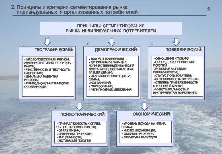 2. Принципы и критерии сегментирования рынка индивидуальных и организованных потребителей 5 ПРИНЦИПЫ СЕГМЕНТИРОВАНИЯ РЫНКА