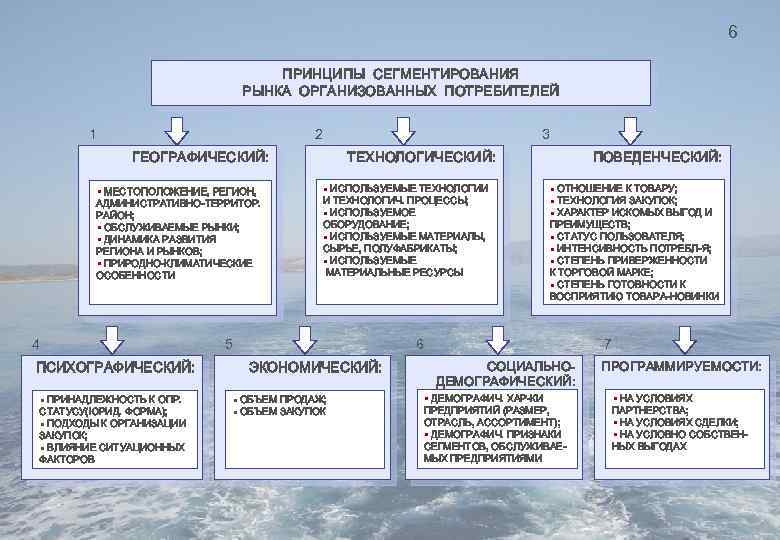 6 ПРИНЦИПЫ СЕГМЕНТИРОВАНИЯ РЫНКА ОРГАНИЗОВАННЫХ ПОТРЕБИТЕЛЕЙ 1 2 3 ГЕОГРАФИЧЕСКИЙ: § МЕСТОПОЛОЖЕНИЕ, РЕГИОН, АДМИНИСТРАТИВНО-ТЕРРИТОР.