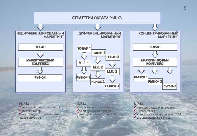 9 СТРАТЕГИИ ОХВАТА РЫНКА 1 2 НЕДИФФЕРЕНЦИРОВАННЫЙ МАРКЕТИНГ ТОВАР МАРКЕТИНГОВЫЙ КОМПЛЕКС РЫНОК Н. М.