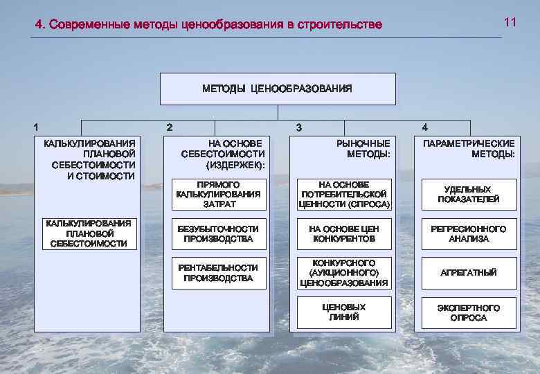 11 4. Современные методы ценообразования в строительстве МЕТОДЫ ЦЕНООБРАЗОВАНИЯ 1 2 КАЛЬКУЛИРОВАНИЯ ПЛАНОВОЙ СЕБЕСТОИМОСТИ