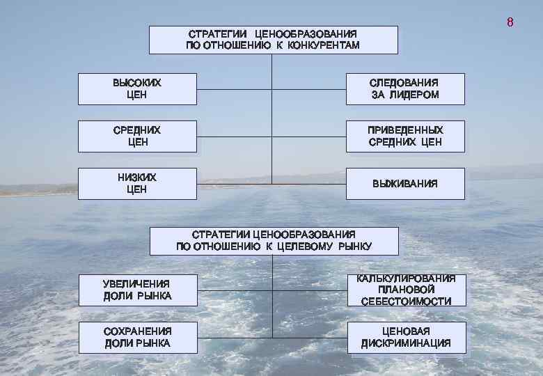 8 СТРАТЕГИИ ЦЕНООБРАЗОВАНИЯ ПО ОТНОШЕНИЮ К КОНКУРЕНТАМ ВЫСОКИХ ЦЕН СЛЕДОВАНИЯ ЗА ЛИДЕРОМ СРЕДНИХ ЦЕН